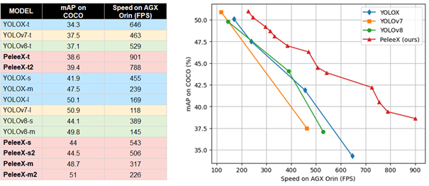 FIGURE 3 – PELEE VERSUS YOLO NETWORKS PERFORMANCE COMPARISON.png